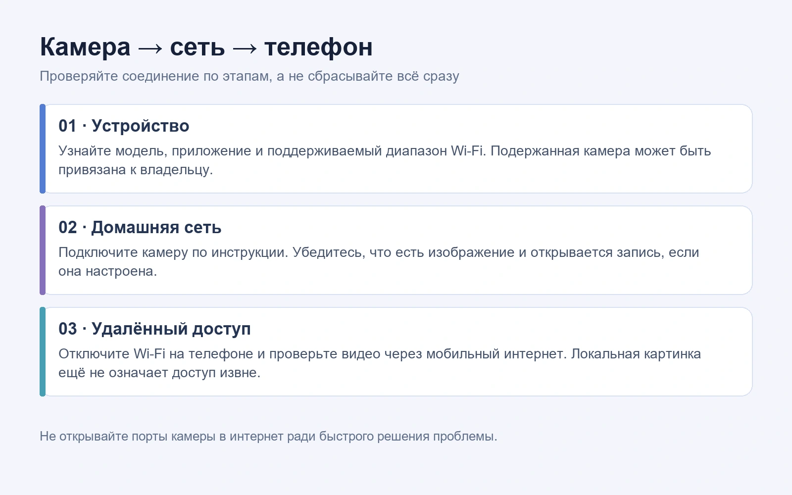 Три этапа подключения камеры: проверка устройства, домашняя сеть и удалённый просмотр