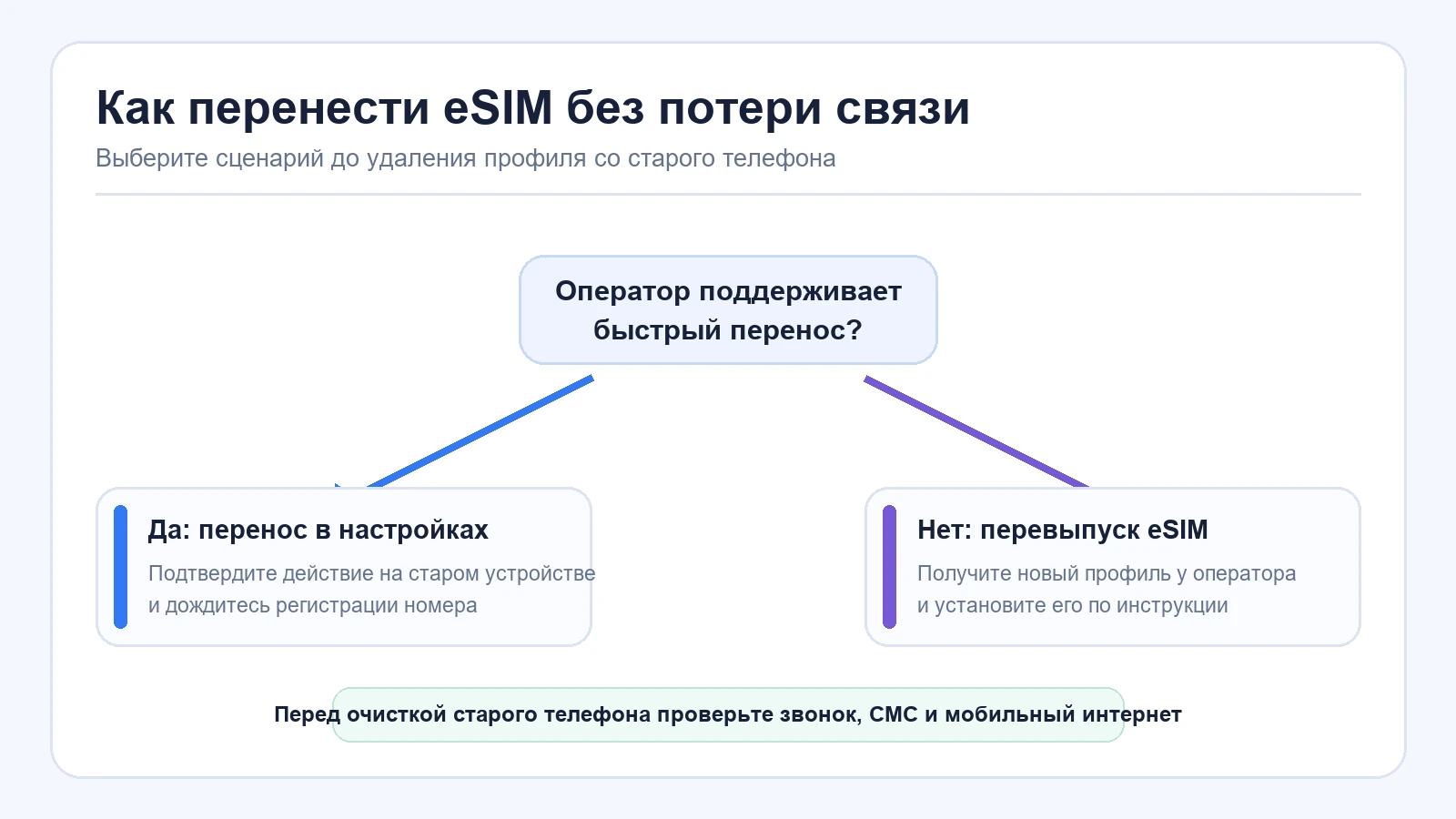 Схема переноса eSIM через настройки или перевыпуск