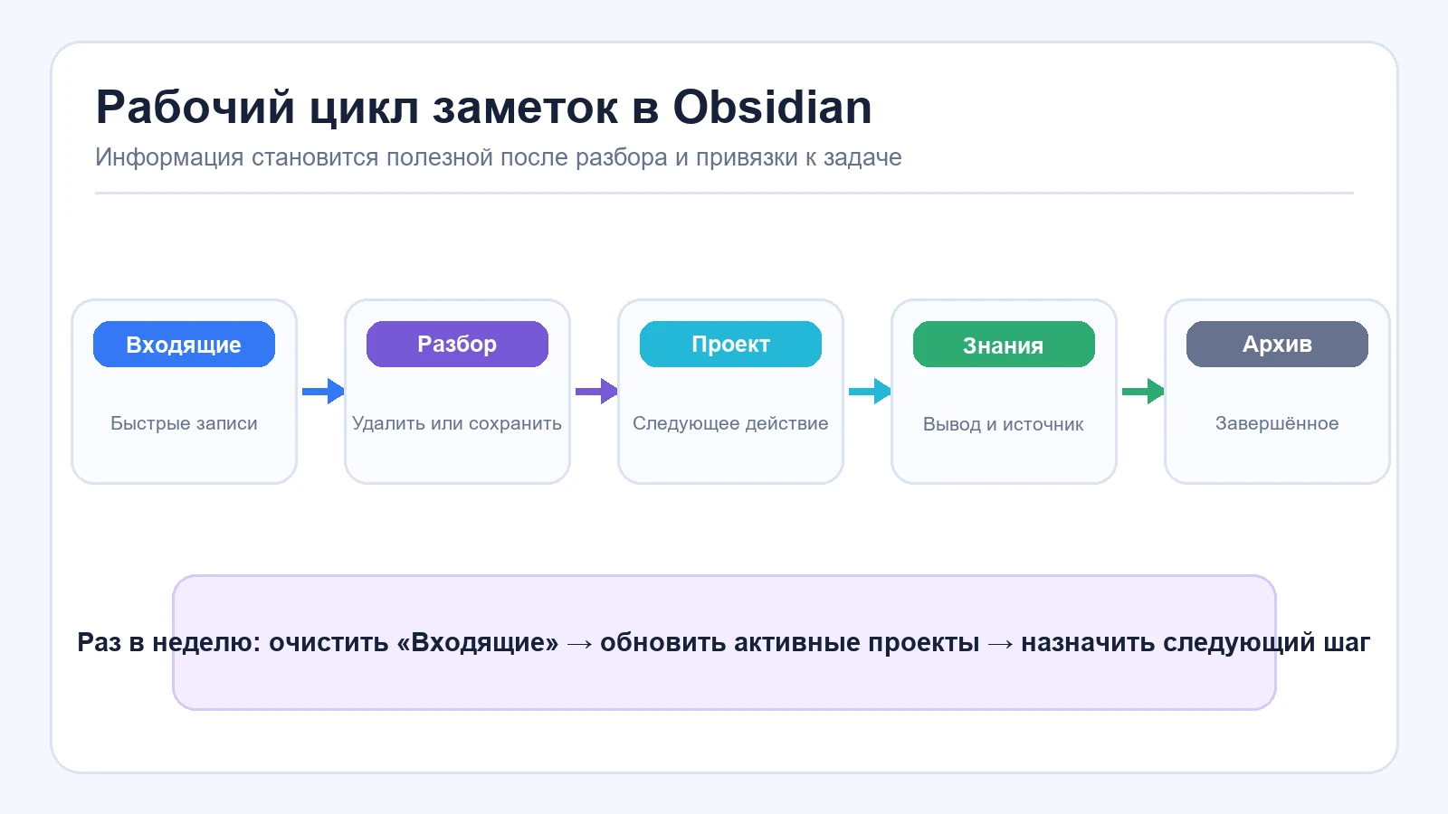 Рабочий цикл заметок в Obsidian