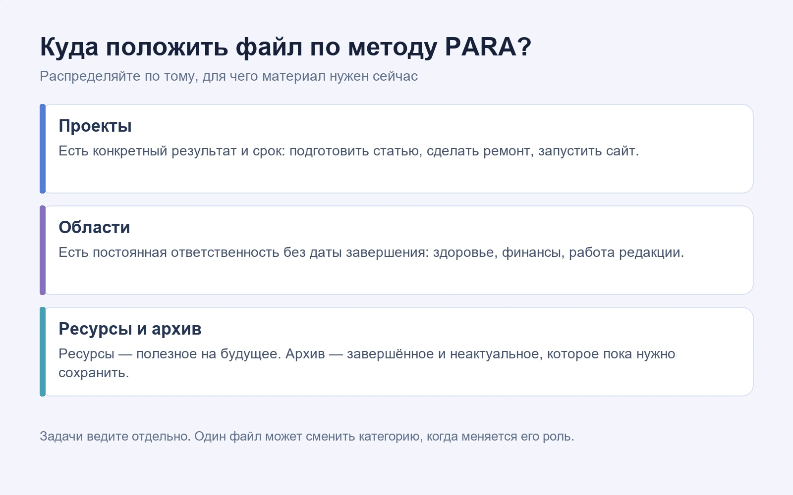 Схема распределения материалов по PARA: проекты, области, ресурсы и архив