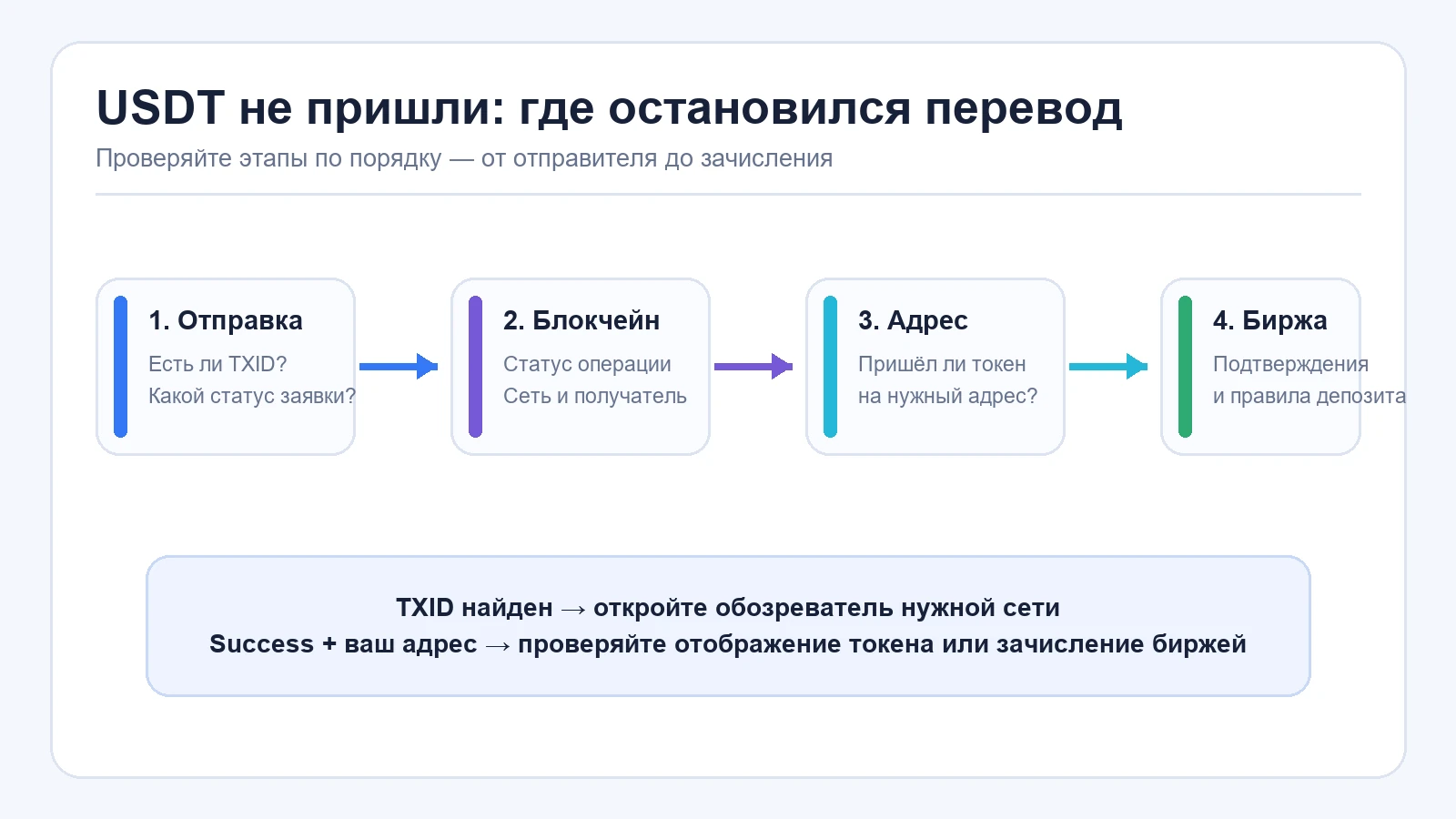 Схема проверки перевода USDT по TXID, блокчейну, адресу и зачислению на бирже
