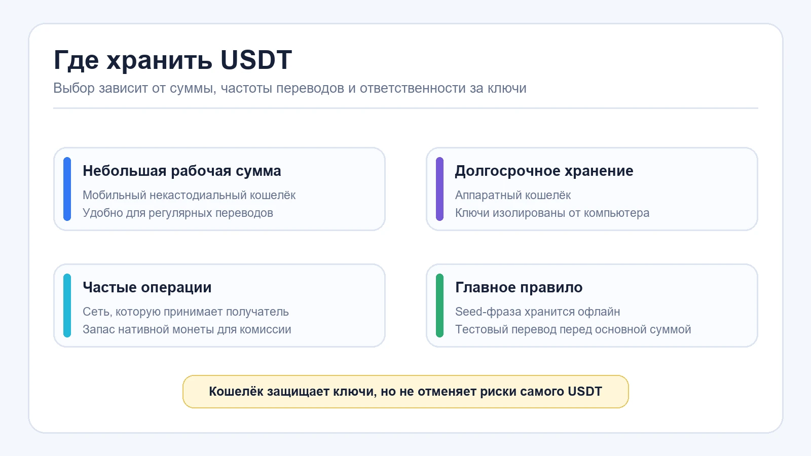Сравнение вариантов хранения USDT без биржи
