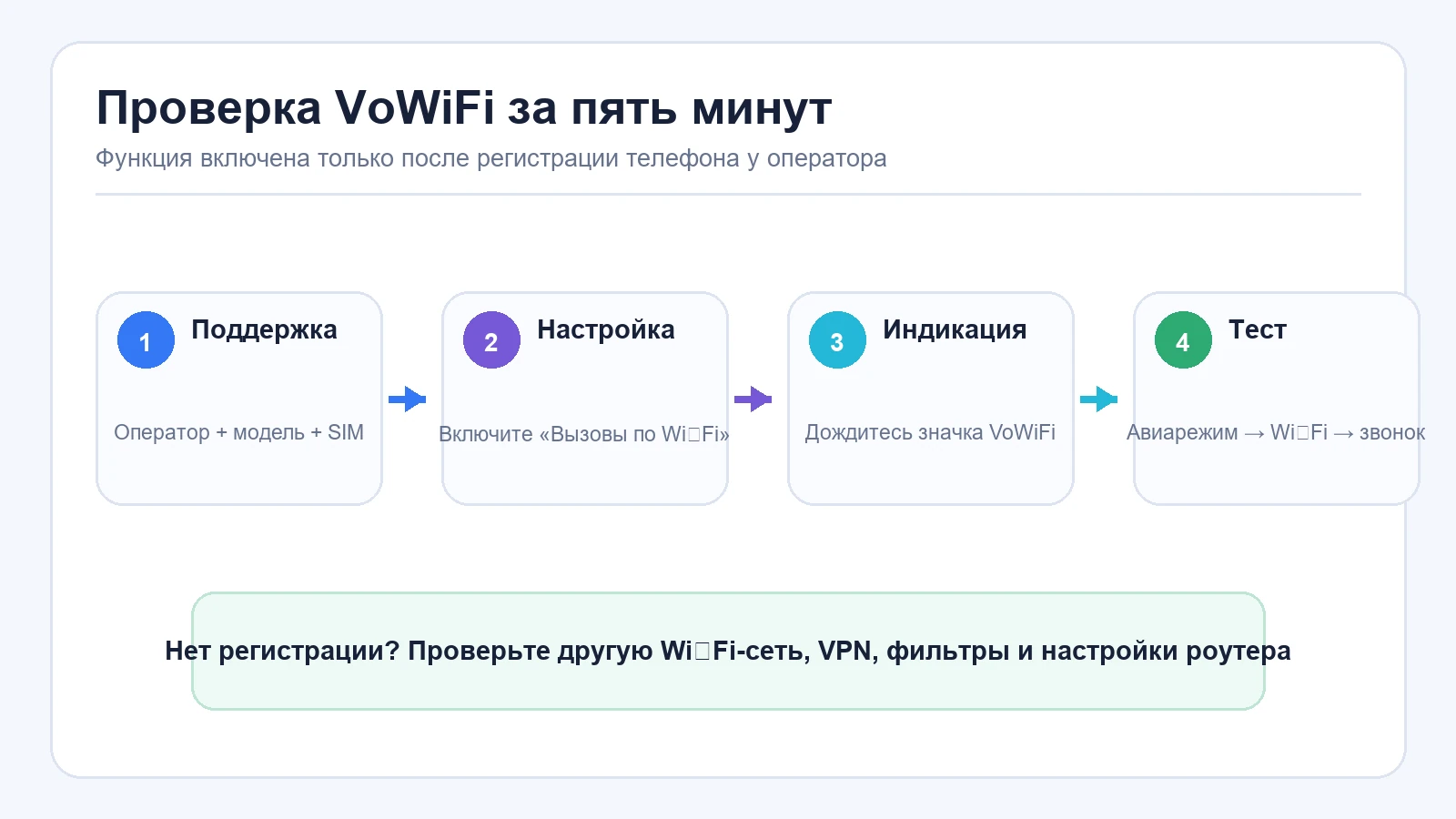 Проверка настройки и регистрации VoWiFi